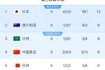 国足出线概率：直接晋级概率2.2%，进下阶段37.9%，出局59.8%