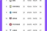 英超积分榜：红军少赛一场6分领跑，枪手第2，纽卡第4，樱桃第6