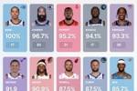 关键时刻罚球命中率：贝恩100%领跑 哈登96.7%第2 库里87.5%第9